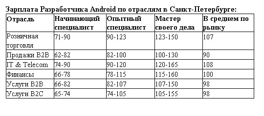 обзор зарплат в ит 2017 разработчик Android в Санкт-Петербурге